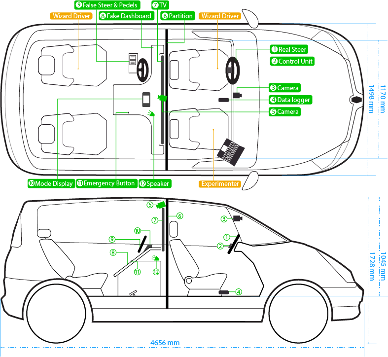 The schematic overview of the Mobility Lab setup